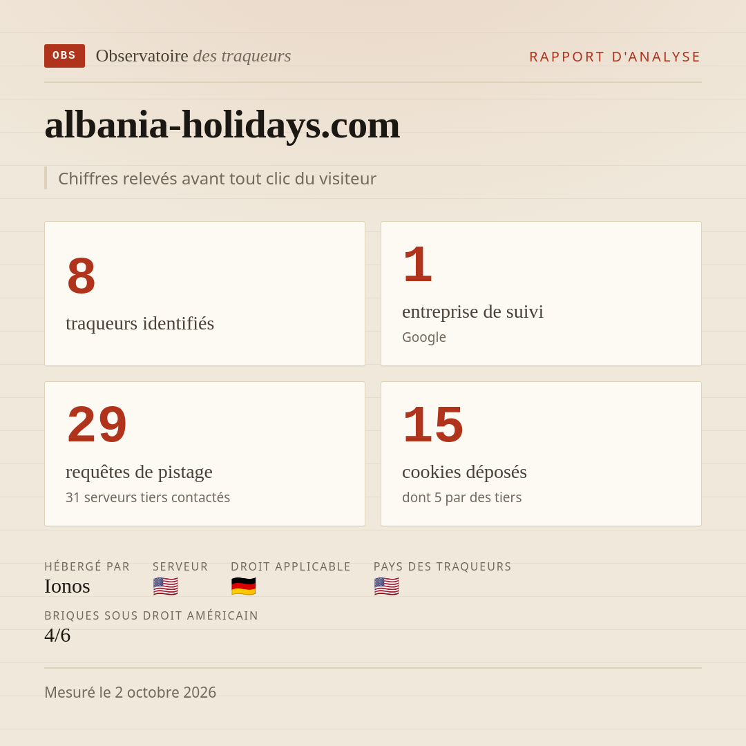 albania-holidays.com : 8 traqueurs identifiés, 1 entreprise de suivi, 29 requêtes de pistage. Chiffres relevés avant tout clic du visiteur.