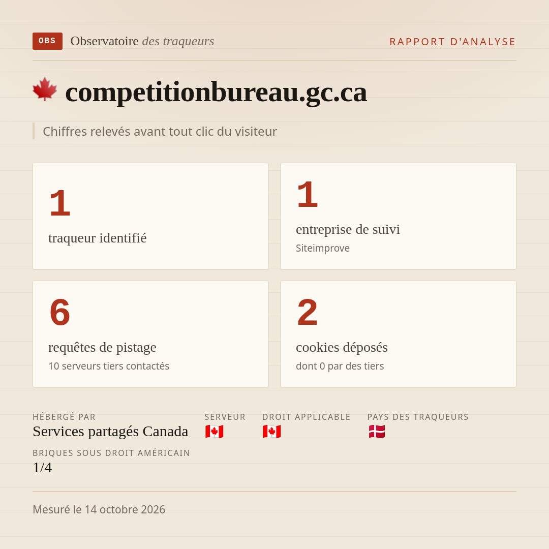 competitionbureau.gc.ca : 1 traqueur identifié, 1 entreprise de suivi, 6 requêtes de pistage. Chiffres relevés avant tout clic du visiteur.