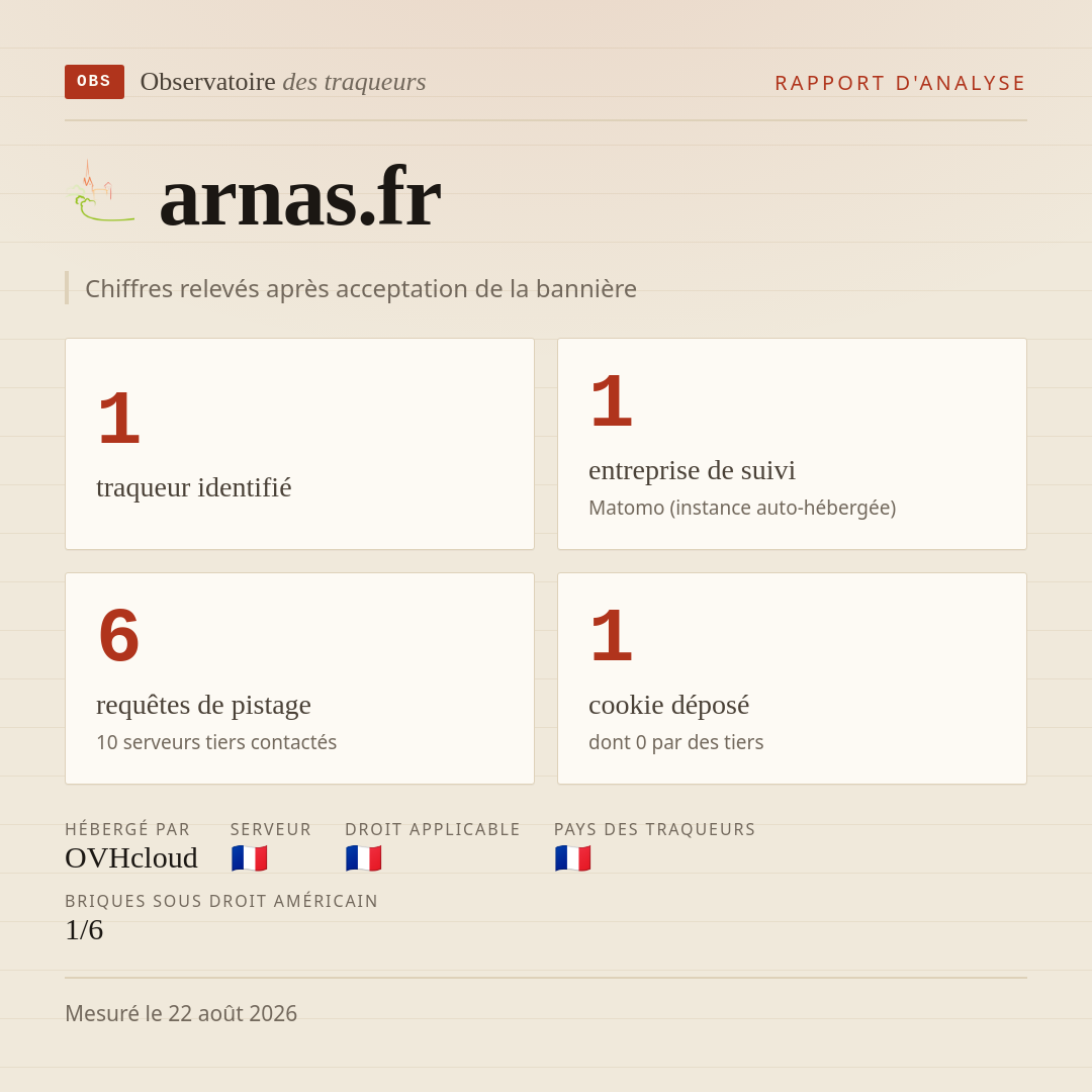 arnas.fr : 1 traqueur identifié, 1 entreprise de suivi, 6 requêtes de pistage. Chiffres relevés après acceptation de la bannière.