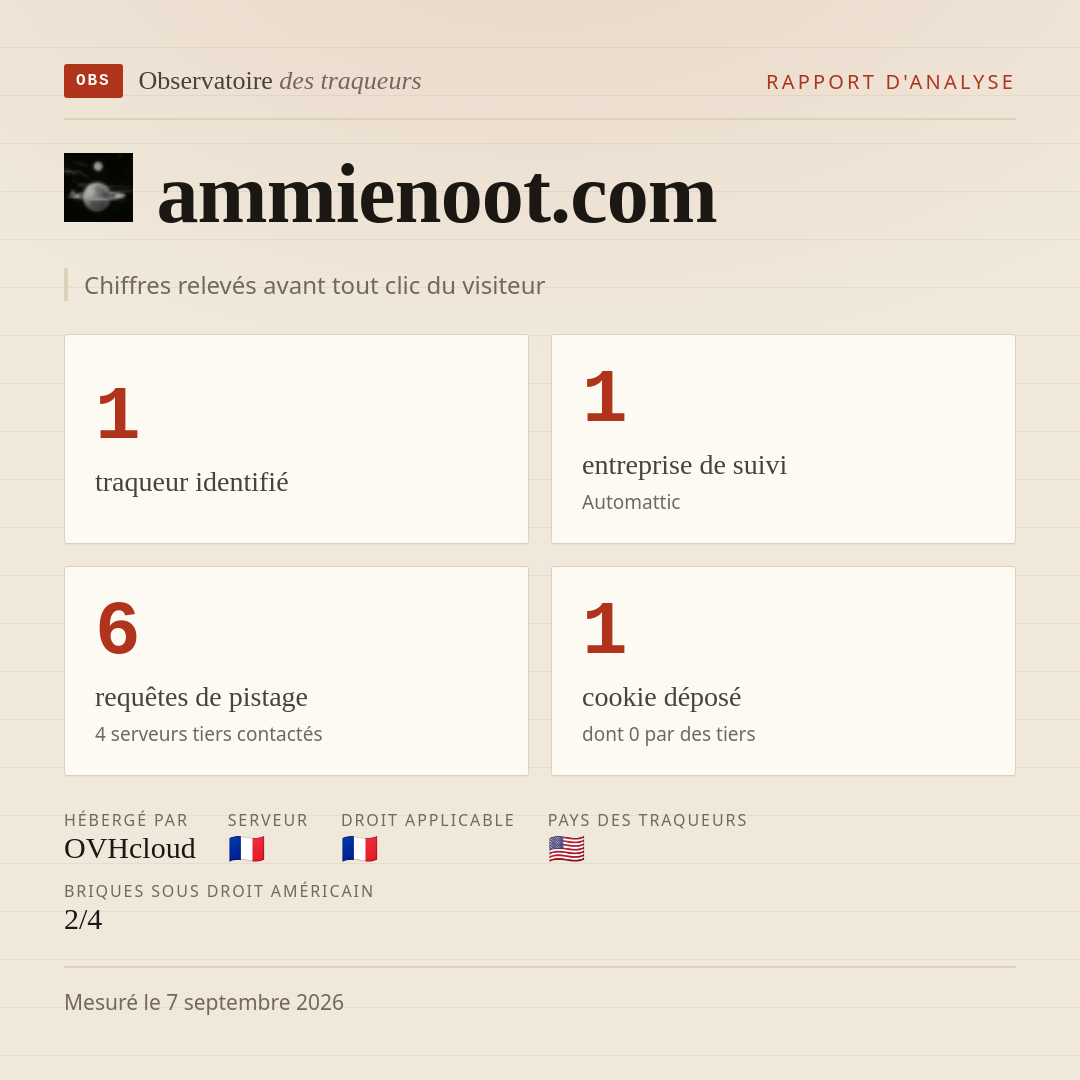 ammienoot.com : 1 traqueur identifié, 1 entreprise de suivi, 6 requêtes de pistage. Chiffres relevés avant tout clic du visiteur.