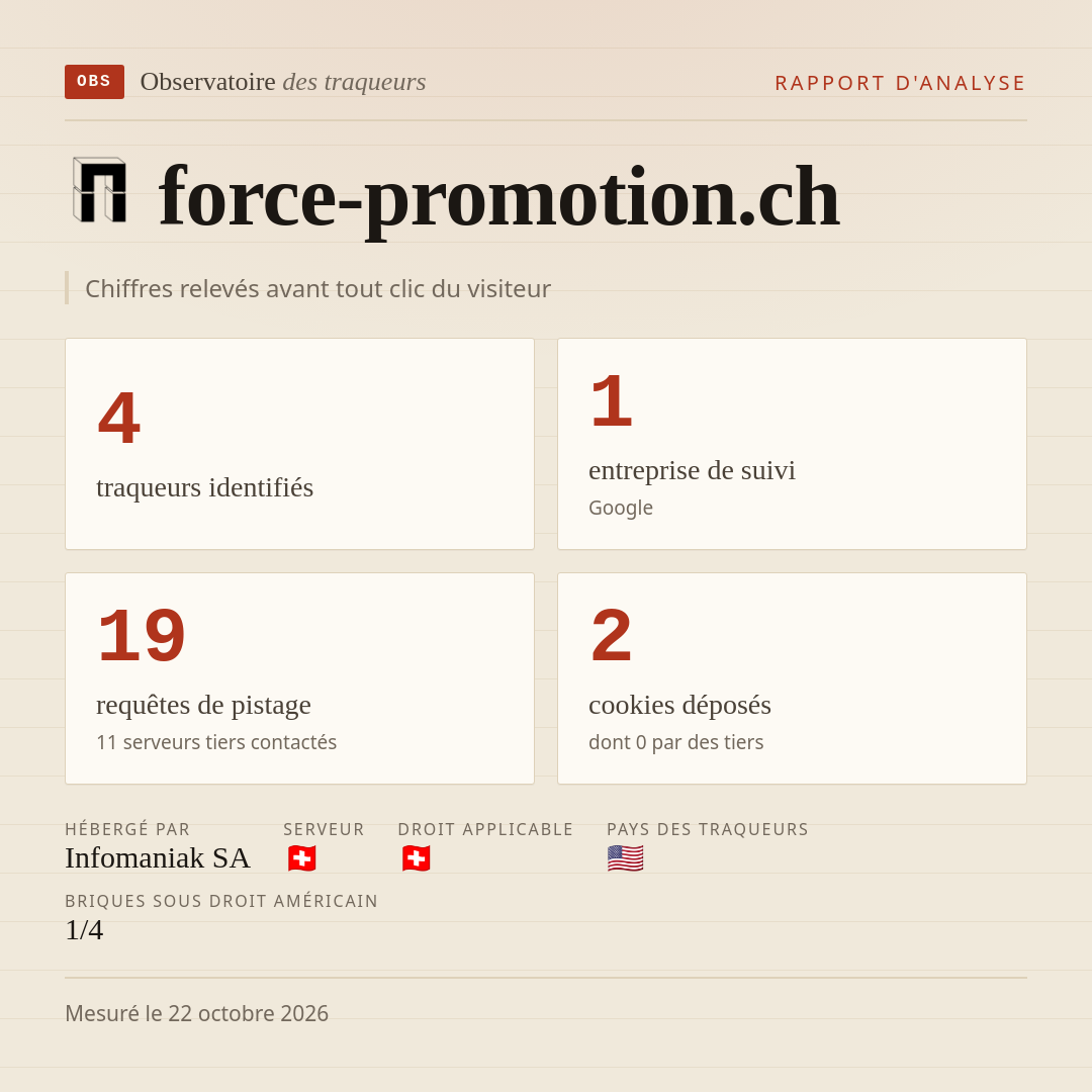 force-promotion.ch : 4 traqueurs identifiés, 1 entreprise de suivi, 19 requêtes de pistage. Chiffres relevés avant tout clic du visiteur.