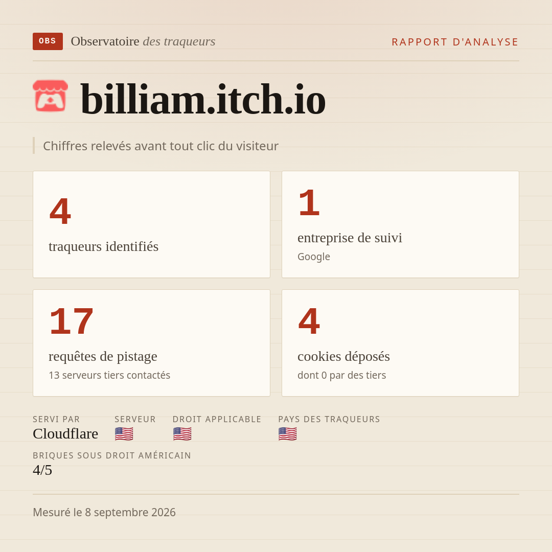 billiam.itch.io : 4 traqueurs identifiés, 1 entreprise de suivi, 17 requêtes de pistage. Chiffres relevés avant tout clic du visiteur.