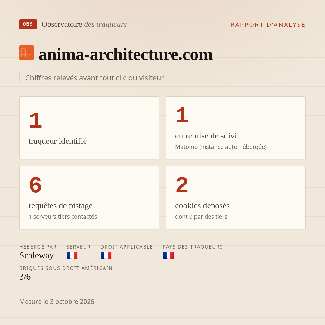 anima-architecture.com : 1 traqueur identifié, 1 entreprise de suivi, 6 requêtes de pistage. Chiffres relevés avant tout clic du visiteur.
