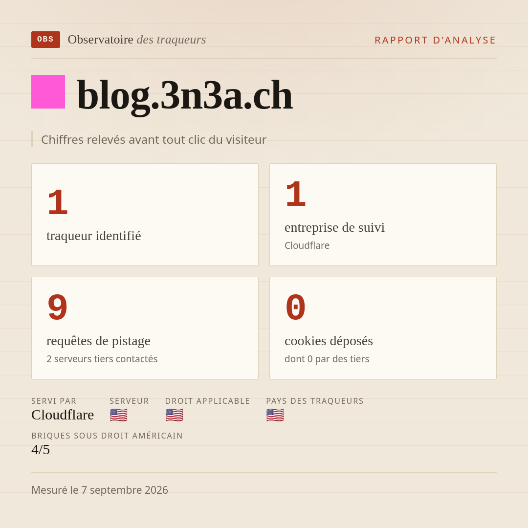 blog.3n3a.ch : 1 traqueur identifié, 1 entreprise de suivi, 9 requêtes de pistage. Chiffres relevés avant tout clic du visiteur.