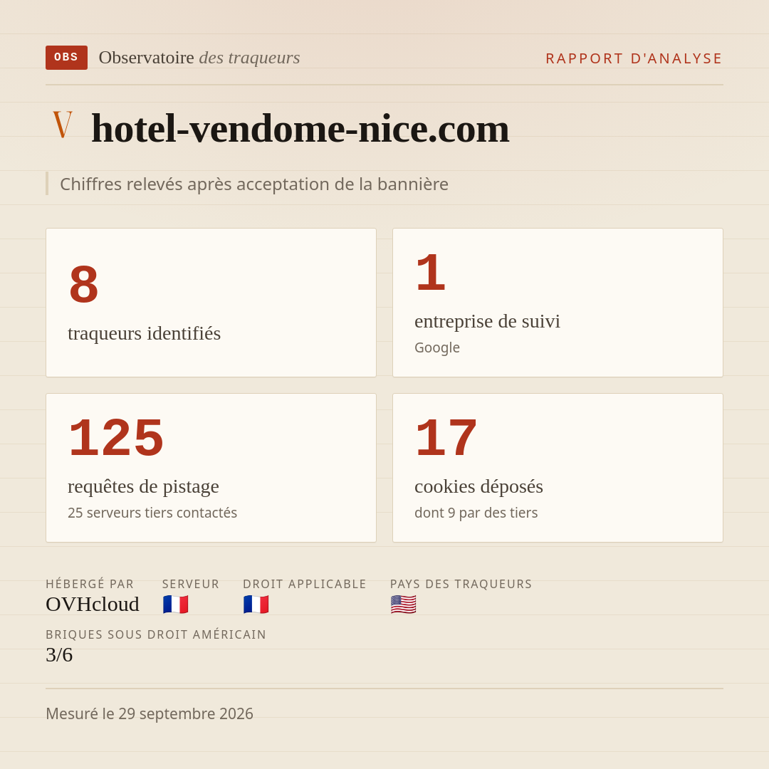 hotel-vendome-nice.com : 8 traqueurs identifiés, 1 entreprise de suivi, 125 requêtes de pistage. Chiffres relevés après acceptation de la bannière.