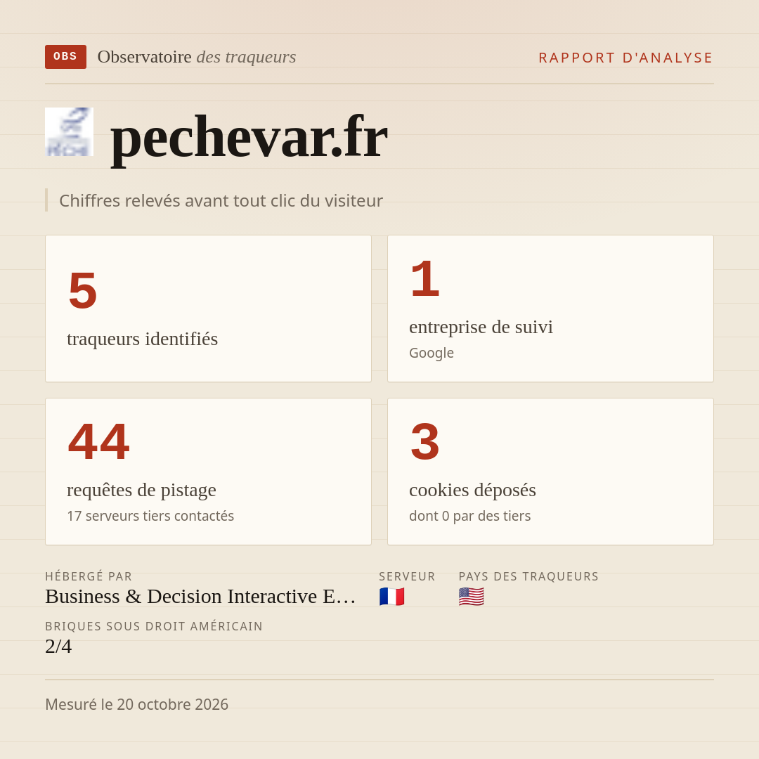 pechevar.fr : 5 traqueurs identifiés, 1 entreprise de suivi, 44 requêtes de pistage. Chiffres relevés avant tout clic du visiteur.