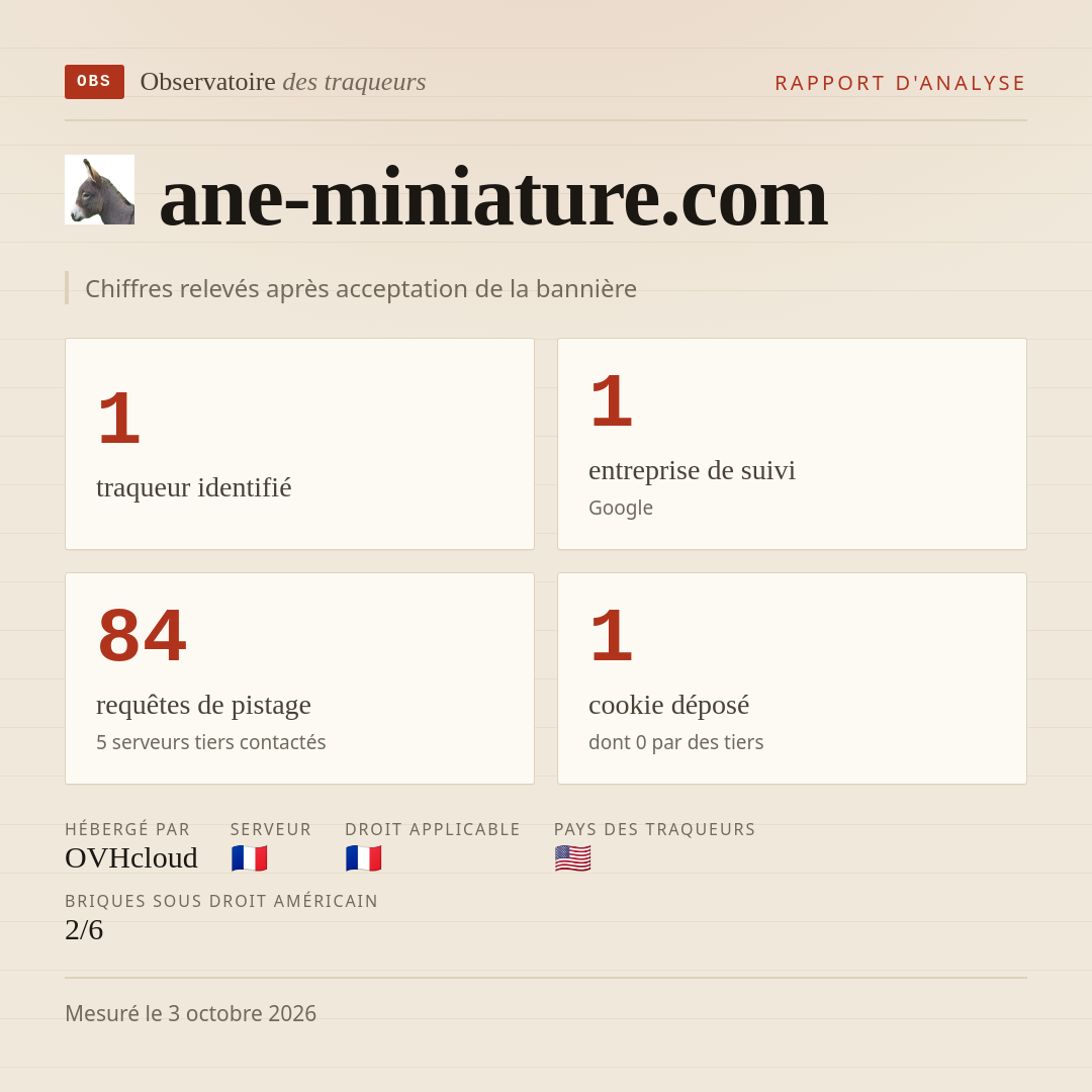 ane-miniature.com : 1 traqueur identifié, 1 entreprise de suivi, 84 requêtes de pistage. Chiffres relevés après acceptation de la bannière.