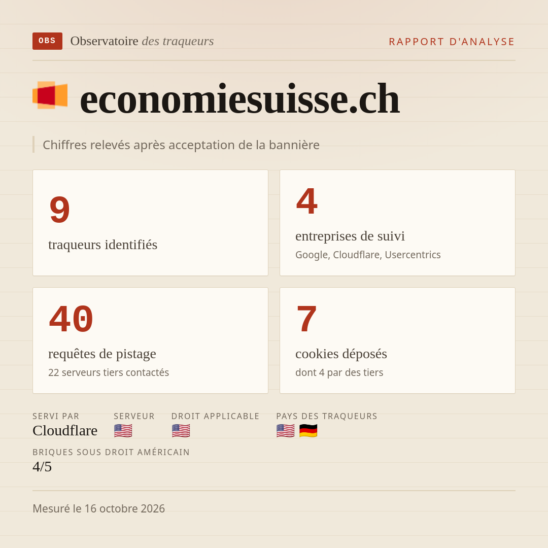 economiesuisse.ch : 9 traqueurs identifiés, 4 entreprises de suivi, 40 requêtes de pistage. Chiffres relevés après acceptation de la bannière.