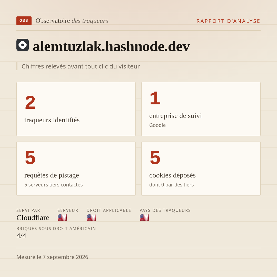 alemtuzlak.hashnode.dev : 2 traqueurs identifiés, 1 entreprise de suivi, 5 requêtes de pistage. Chiffres relevés avant tout clic du visiteur.