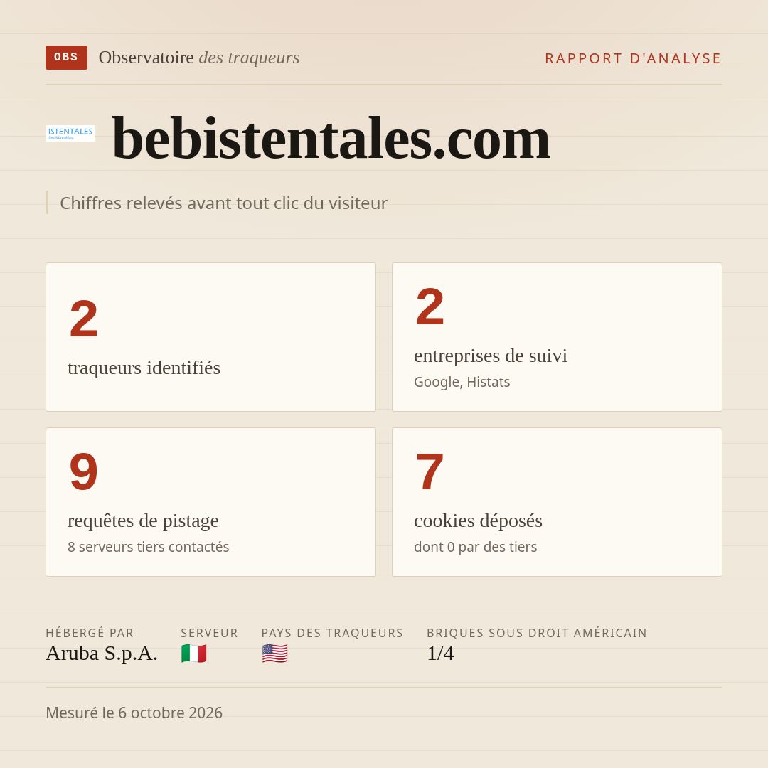 bebistentales.com : 2 traqueurs identifiés, 2 entreprises de suivi, 9 requêtes de pistage. Chiffres relevés avant tout clic du visiteur.