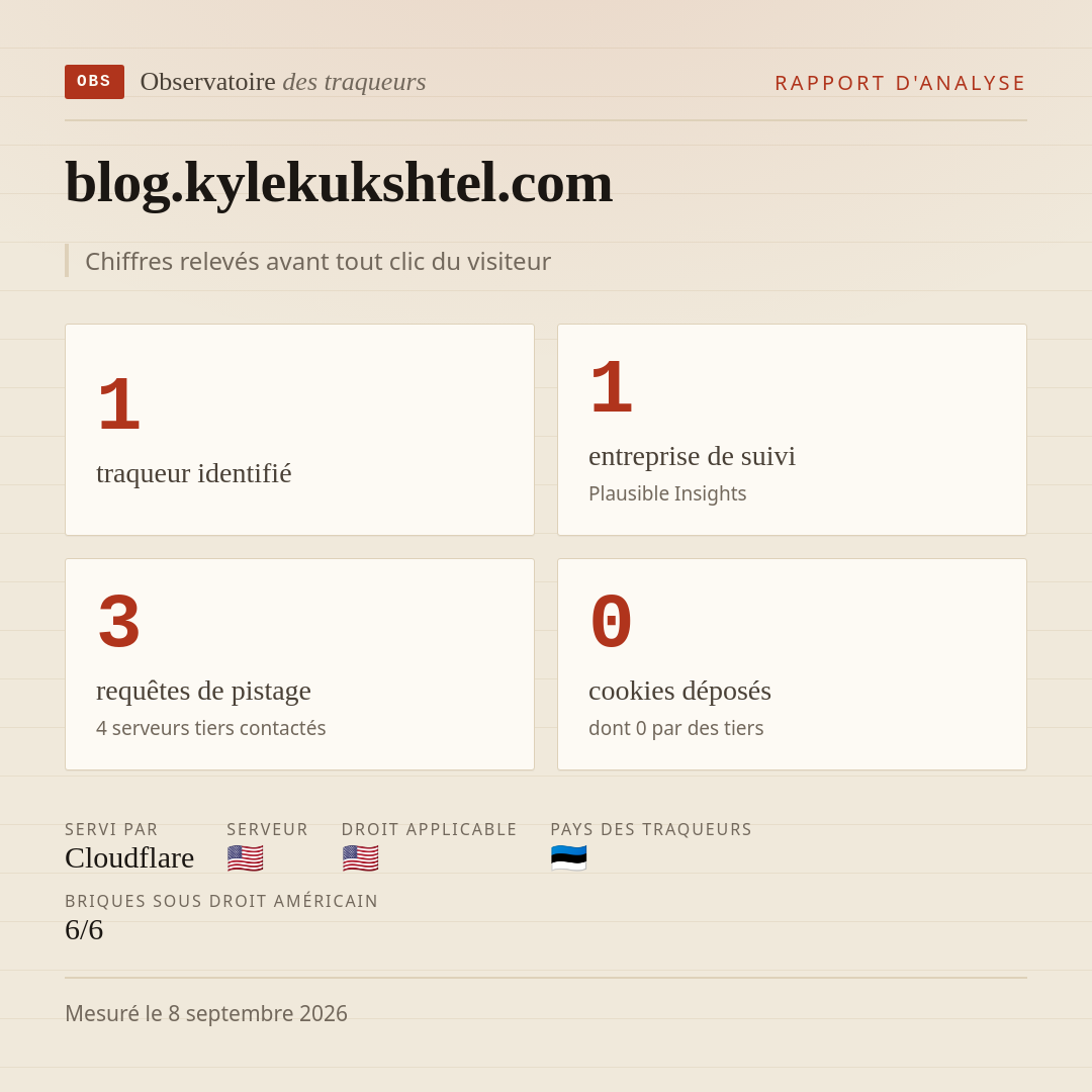 blog.kylekukshtel.com : 1 traqueur identifié, 1 entreprise de suivi, 3 requêtes de pistage. Chiffres relevés avant tout clic du visiteur.
