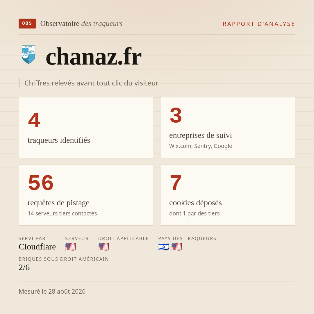 chanaz.fr : 4 traqueurs identifiés, 3 entreprises de suivi, 56 requêtes de pistage. Chiffres relevés avant tout clic du visiteur.