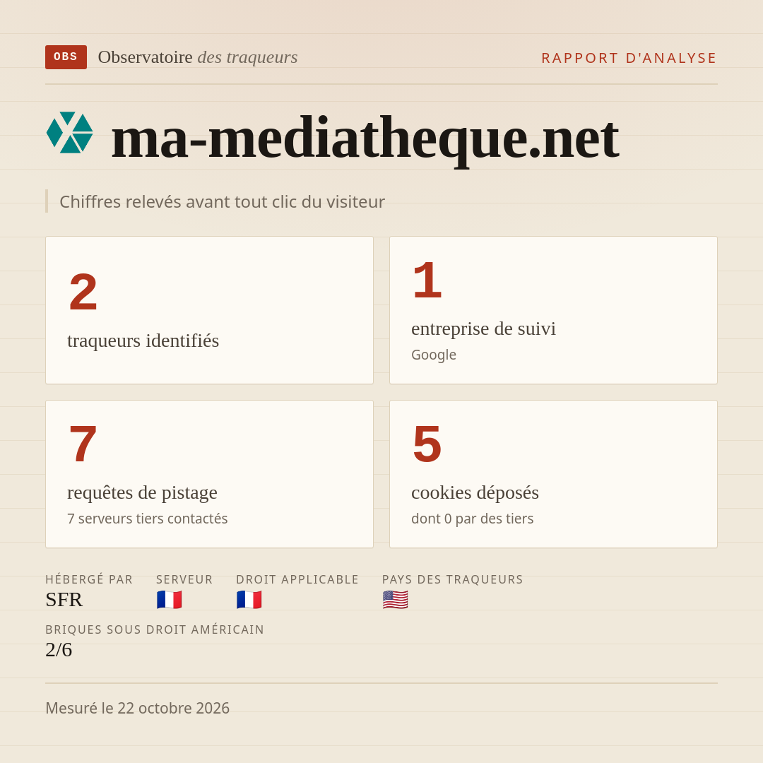 ma-mediatheque.net : 2 traqueurs identifiés, 1 entreprise de suivi, 7 requêtes de pistage. Chiffres relevés avant tout clic du visiteur.