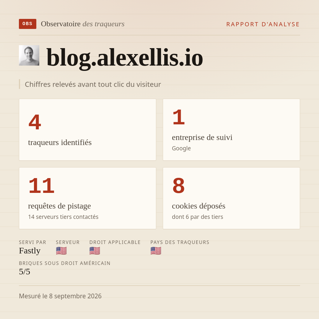 blog.alexellis.io : 4 traqueurs identifiés, 1 entreprise de suivi, 11 requêtes de pistage. Chiffres relevés avant tout clic du visiteur.