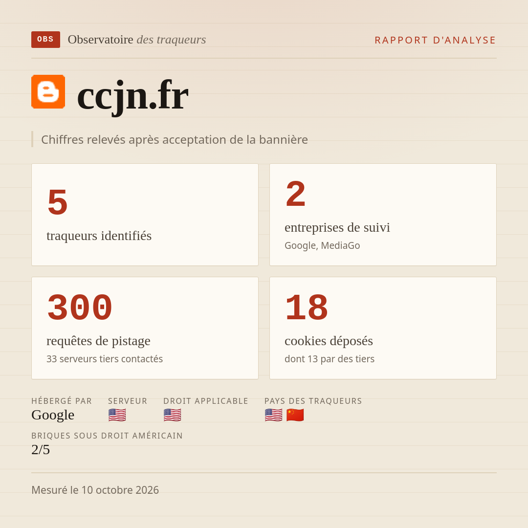 ccjn.fr : 5 traqueurs identifiés, 2 entreprises de suivi, 300 requêtes de pistage. Chiffres relevés après acceptation de la bannière.