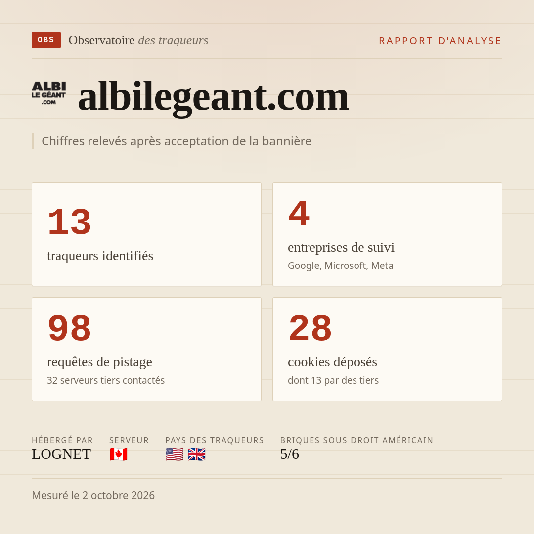 albilegeant.com : 13 traqueurs identifiés, 4 entreprises de suivi, 98 requêtes de pistage. Chiffres relevés après acceptation de la bannière.