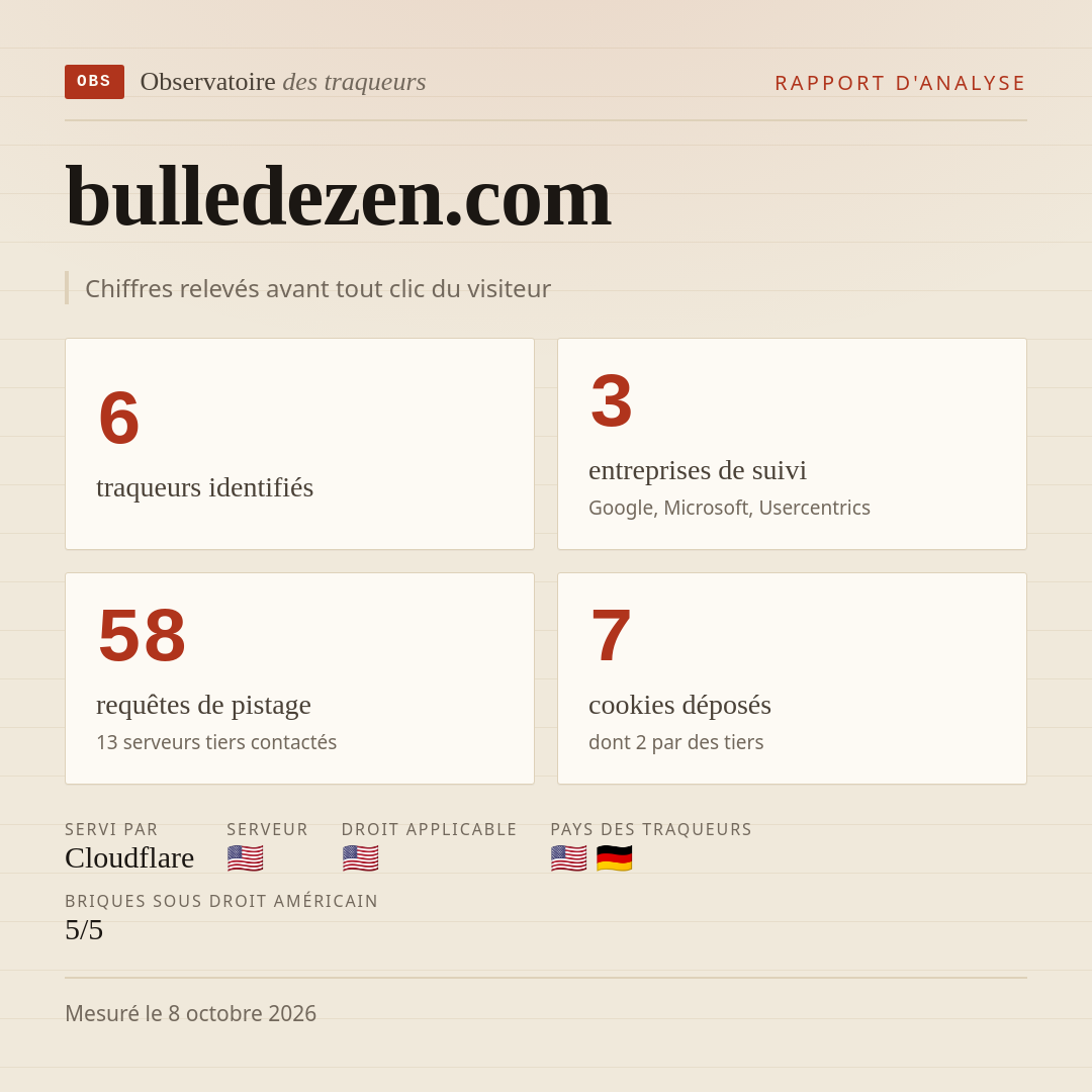bulledezen.com : 6 traqueurs identifiés, 3 entreprises de suivi, 58 requêtes de pistage. Chiffres relevés avant tout clic du visiteur.
