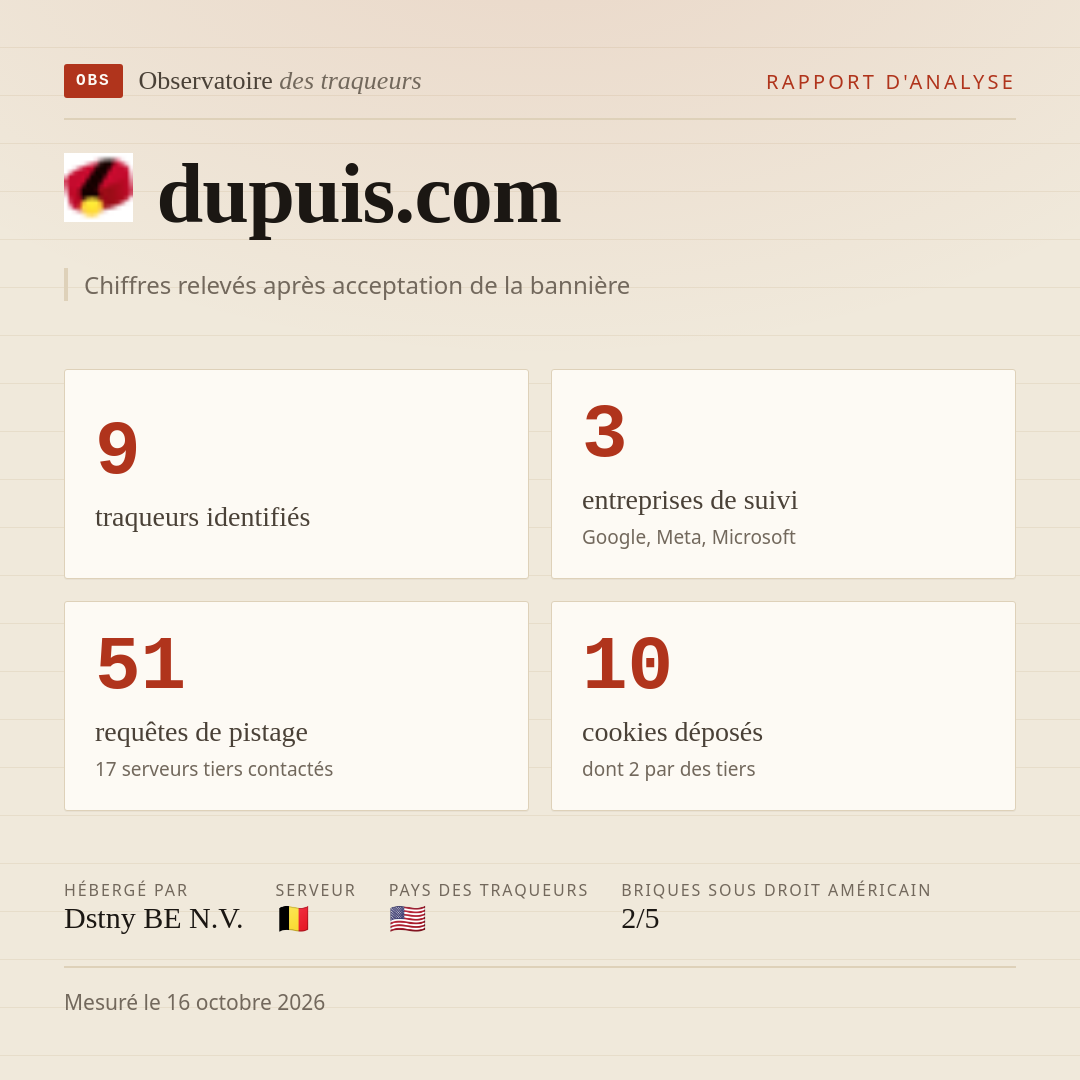 dupuis.com : 9 traqueurs identifiés, 3 entreprises de suivi, 51 requêtes de pistage. Chiffres relevés après acceptation de la bannière.