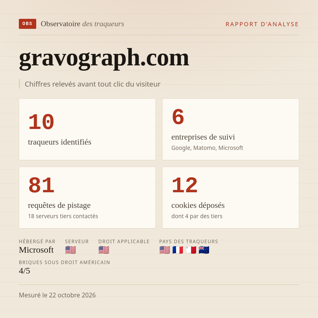 gravograph.com : 10 traqueurs identifiés, 6 entreprises de suivi, 81 requêtes de pistage. Chiffres relevés avant tout clic du visiteur.