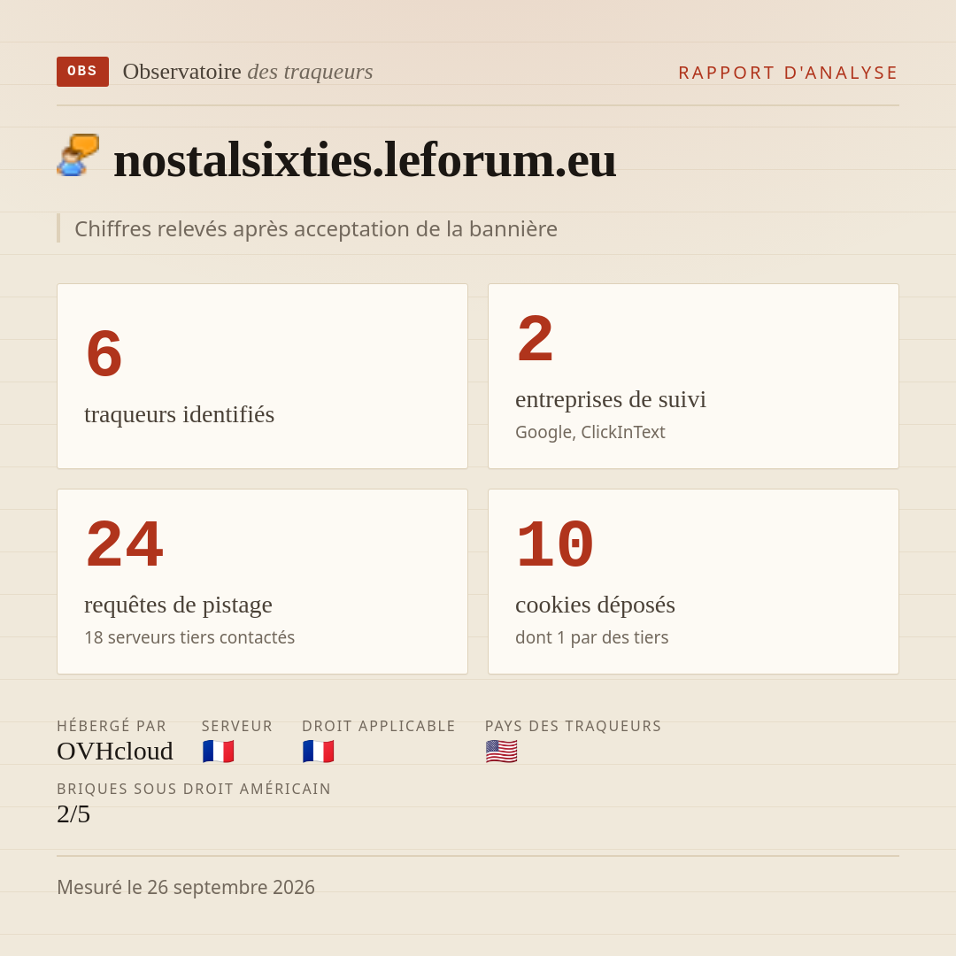 nostalsixties.leforum.eu : 6 traqueurs identifiés, 2 entreprises de suivi, 24 requêtes de pistage. Chiffres relevés après acceptation de la bannière.