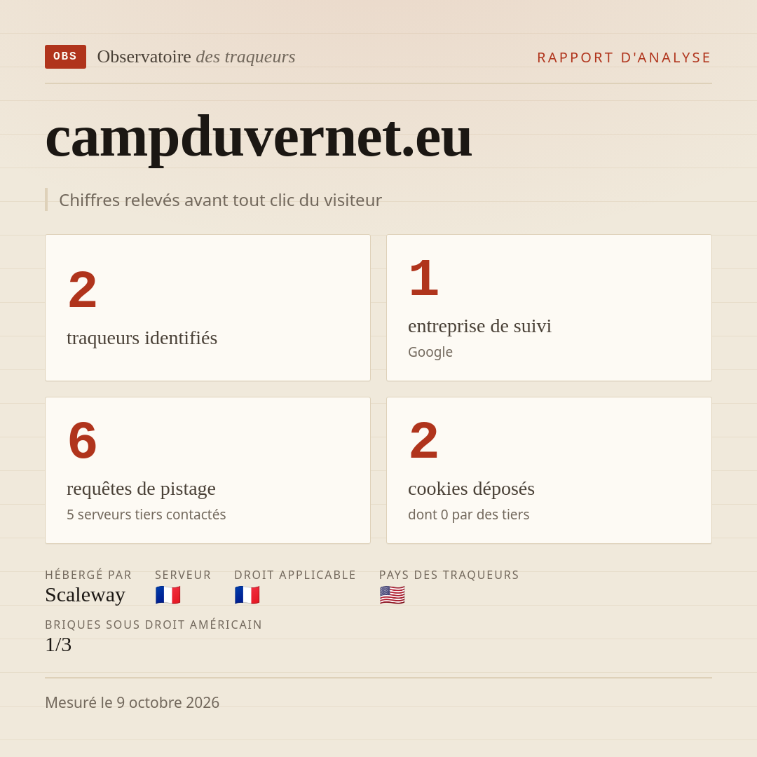 campduvernet.eu : 2 traqueurs identifiés, 1 entreprise de suivi, 6 requêtes de pistage. Chiffres relevés avant tout clic du visiteur.