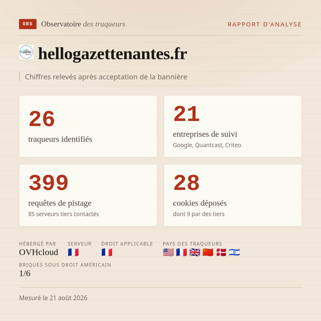 hellogazettenantes.fr : 26 traqueurs identifiés, 21 entreprises de suivi, 399 requêtes de pistage. Chiffres relevés après acceptation de la bannière.