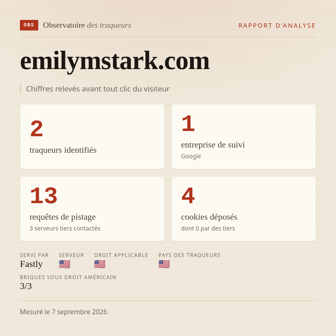 emilymstark.com : 2 traqueurs identifiés, 1 entreprise de suivi, 13 requêtes de pistage. Chiffres relevés avant tout clic du visiteur.