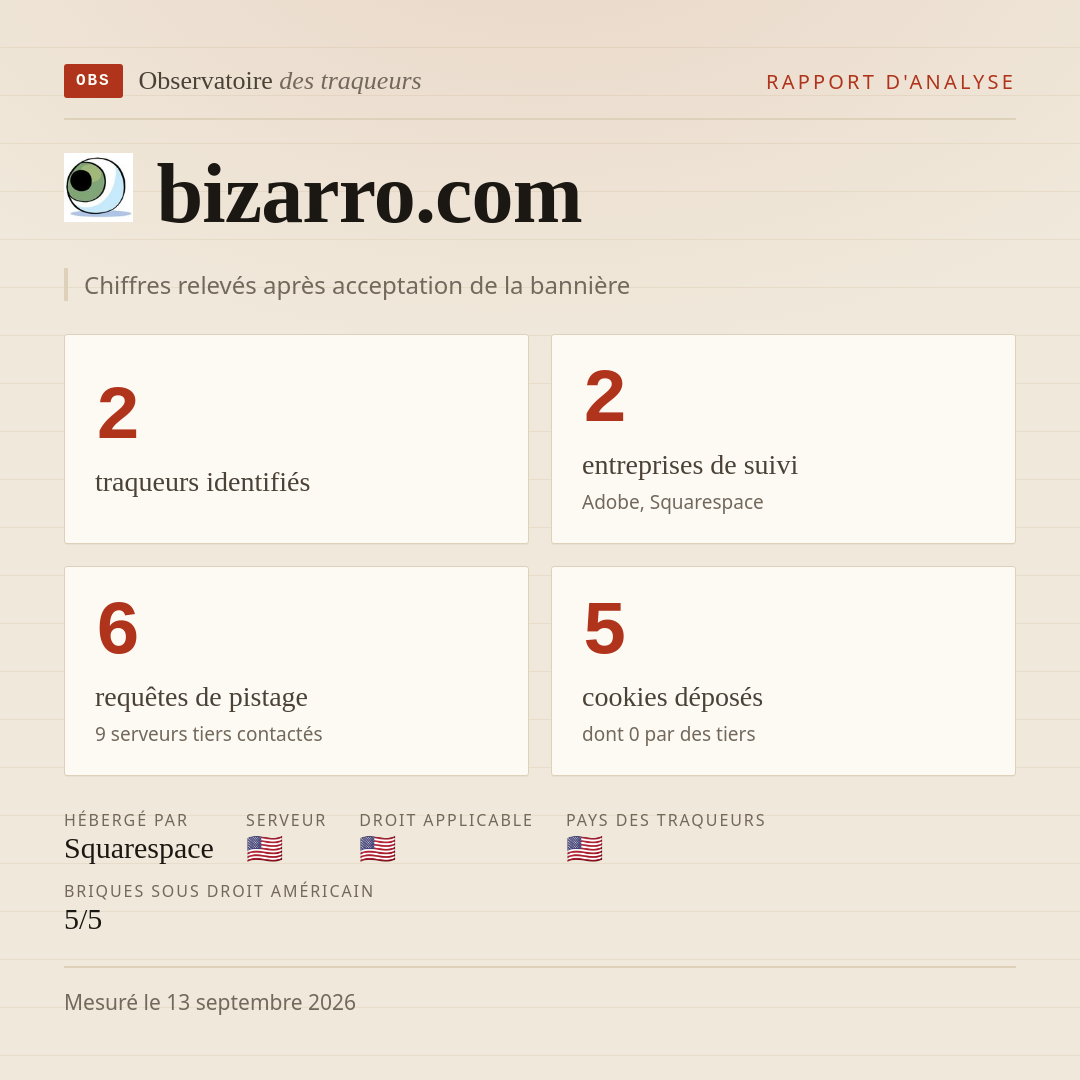 bizarro.com : 2 traqueurs identifiés, 2 entreprises de suivi, 6 requêtes de pistage. Chiffres relevés après acceptation de la bannière.