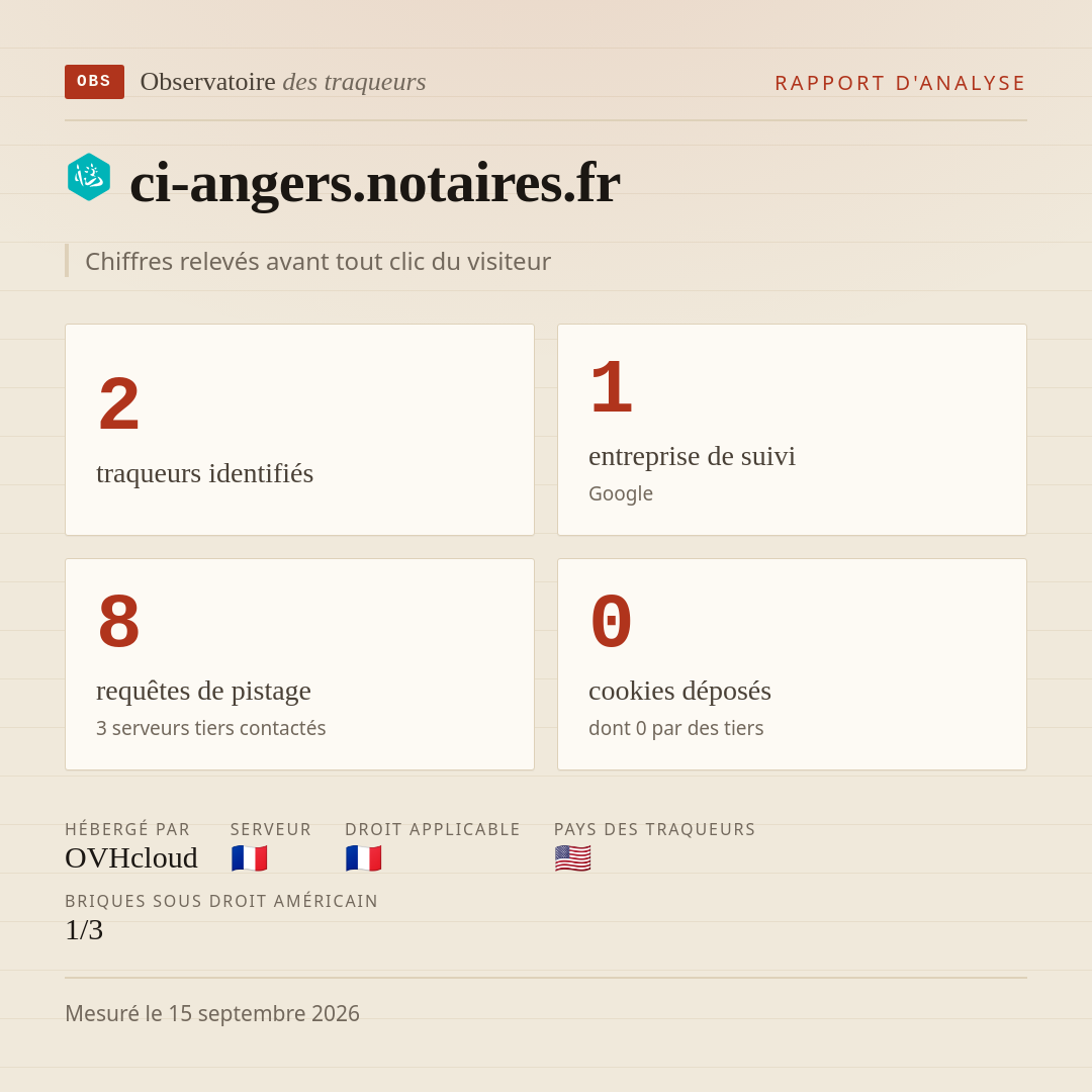 ci-angers.notaires.fr : 2 traqueurs identifiés, 1 entreprise de suivi, 8 requêtes de pistage. Chiffres relevés avant tout clic du visiteur.