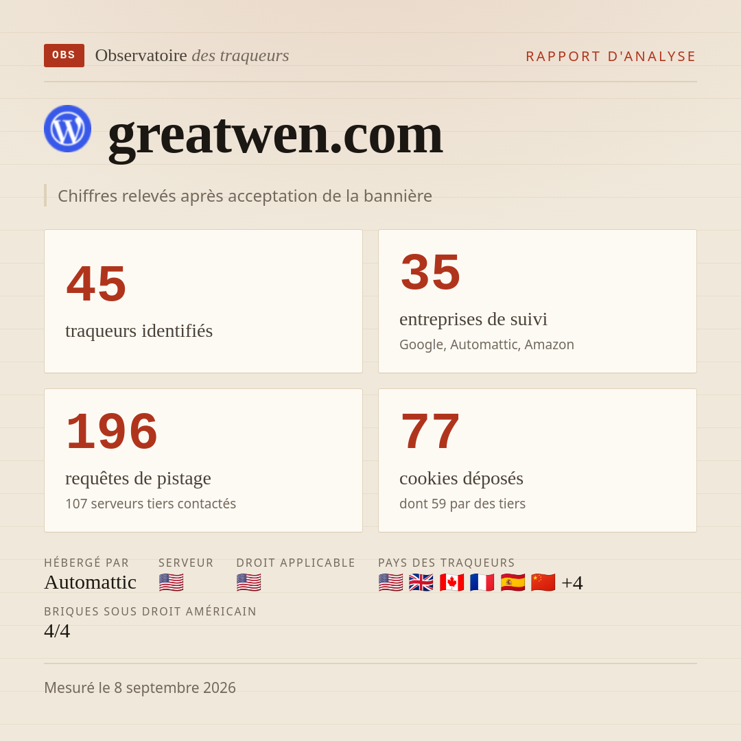 greatwen.com : 45 traqueurs identifiés, 35 entreprises de suivi, 196 requêtes de pistage. Chiffres relevés après acceptation de la bannière.
