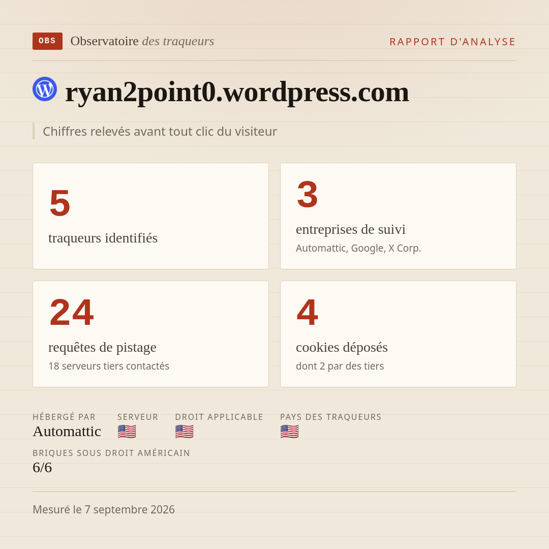 ryan2point0.wordpress.com : 5 traqueurs identifiés, 3 entreprises de suivi, 24 requêtes de pistage. Chiffres relevés avant tout clic du visiteur.