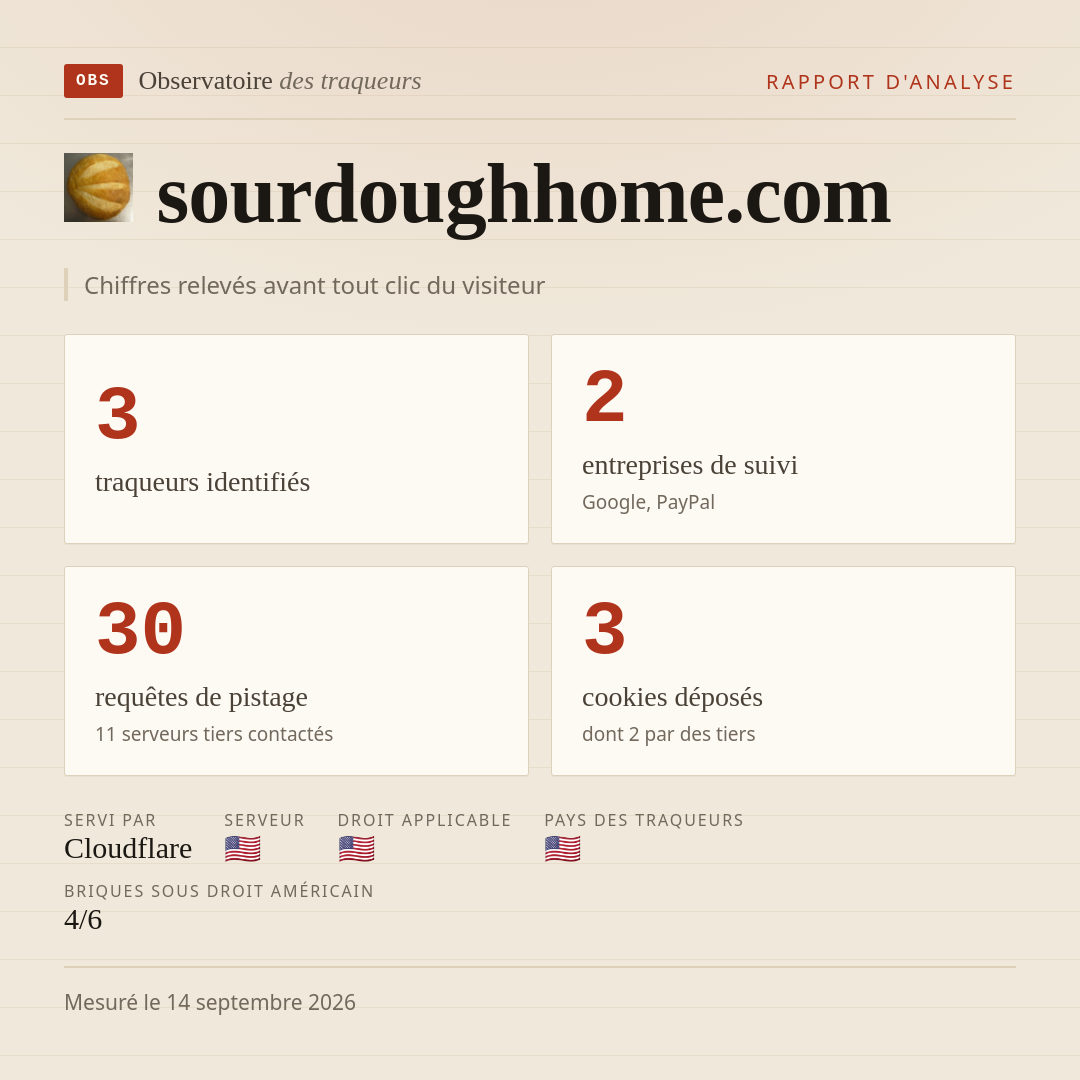 sourdoughhome.com : 3 traqueurs identifiés, 2 entreprises de suivi, 30 requêtes de pistage. Chiffres relevés avant tout clic du visiteur.