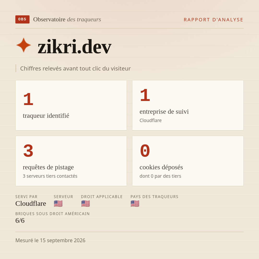 zikri.dev : 1 traqueur identifié, 1 entreprise de suivi, 3 requêtes de pistage. Chiffres relevés avant tout clic du visiteur.