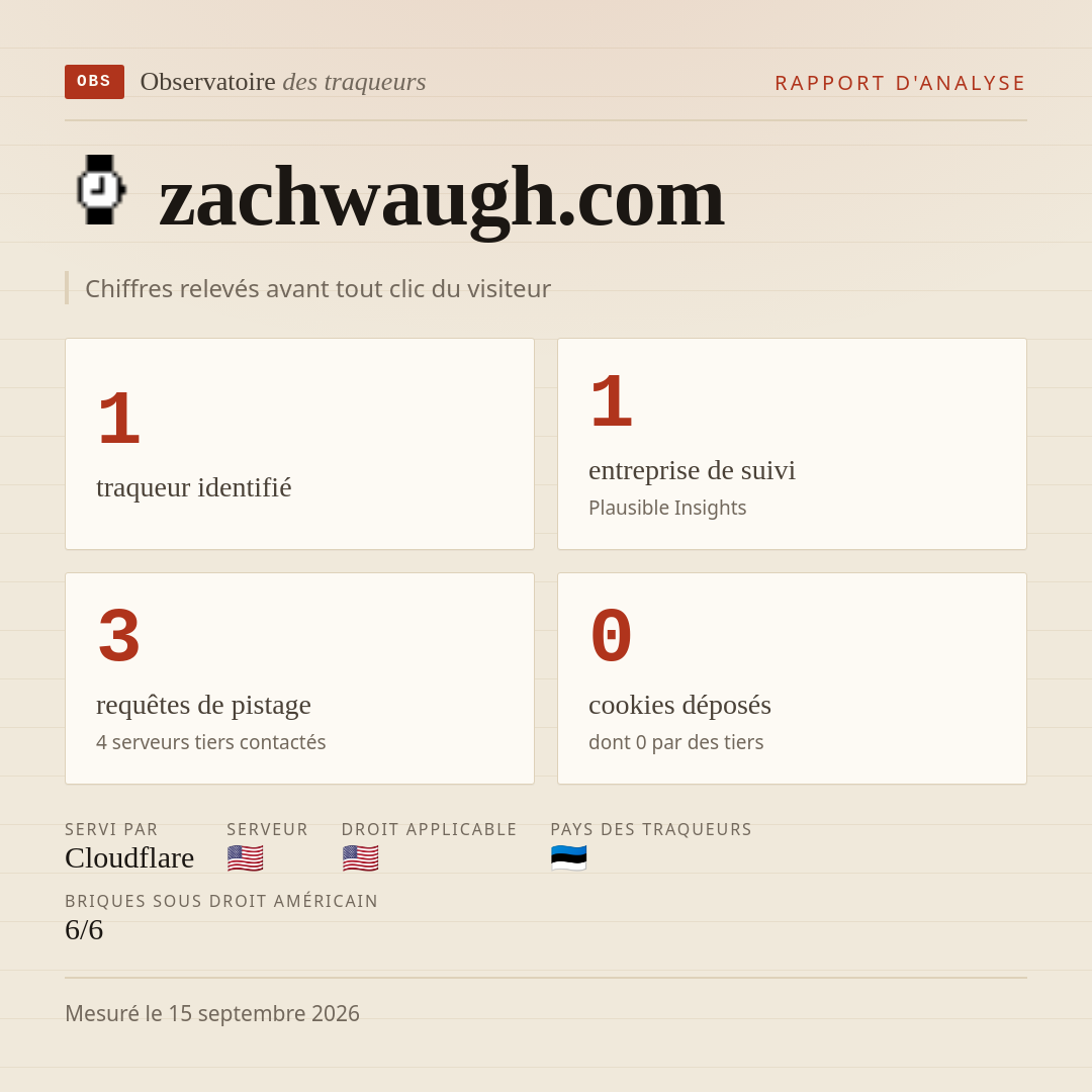 zachwaugh.com : 1 traqueur identifié, 1 entreprise de suivi, 3 requêtes de pistage. Chiffres relevés avant tout clic du visiteur.