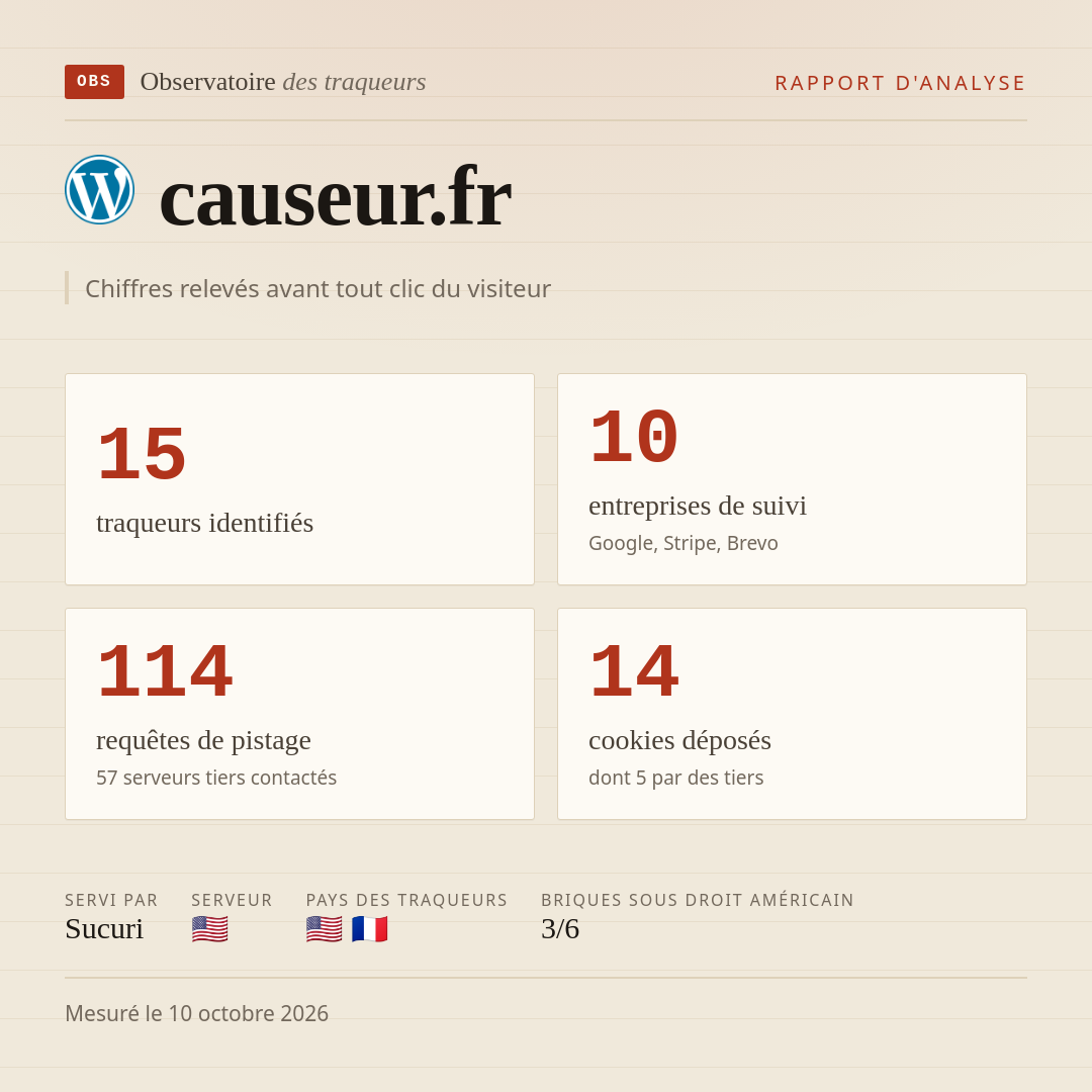 causeur.fr : 15 traqueurs identifiés, 10 entreprises de suivi, 114 requêtes de pistage. Chiffres relevés avant tout clic du visiteur.