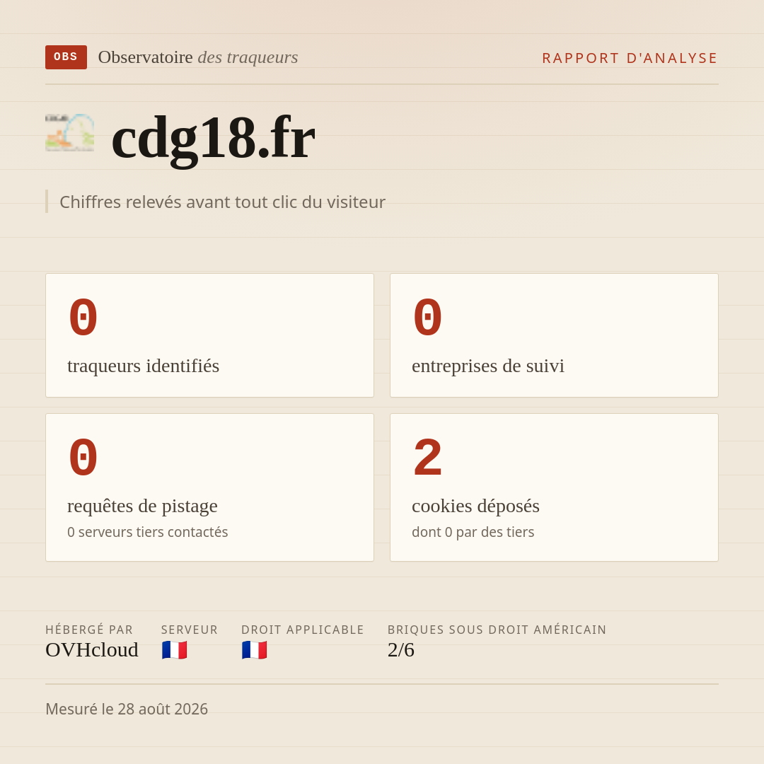 cdg18.fr : 0 traqueurs identifiés, 0 entreprises de suivi, 0 requêtes de pistage. Chiffres relevés avant tout clic du visiteur.