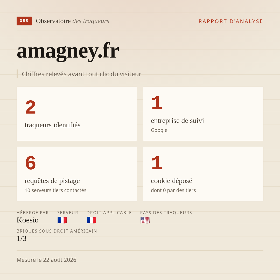 amagney.fr : 2 traqueurs identifiés, 1 entreprise de suivi, 6 requêtes de pistage. Chiffres relevés avant tout clic du visiteur.