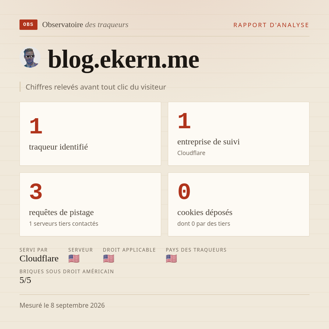 blog.ekern.me : 1 traqueur identifié, 1 entreprise de suivi, 3 requêtes de pistage. Chiffres relevés avant tout clic du visiteur.