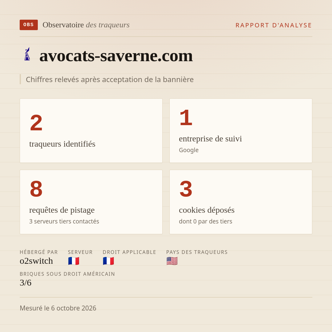 avocats-saverne.com : 2 traqueurs identifiés, 1 entreprise de suivi, 8 requêtes de pistage. Chiffres relevés après acceptation de la bannière.