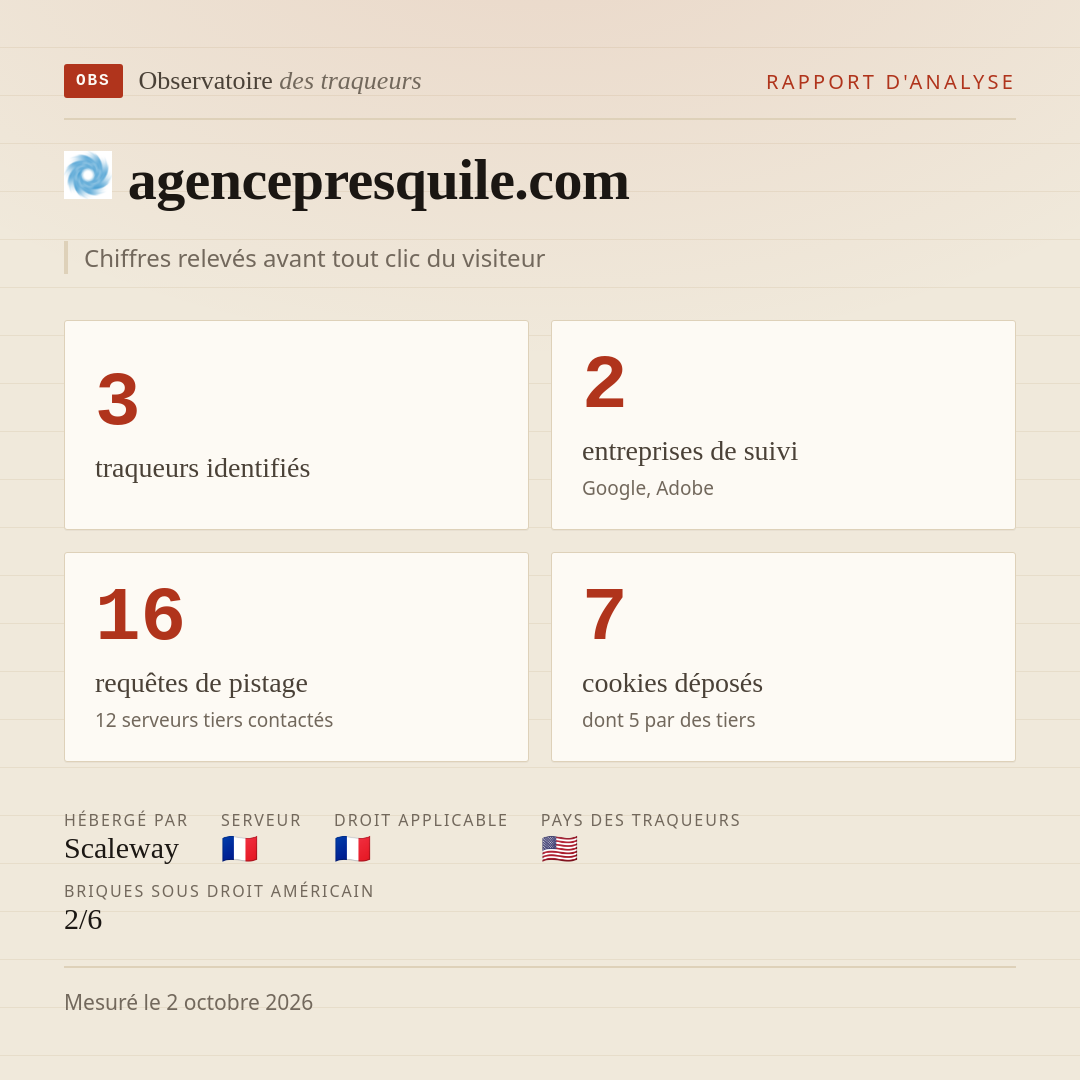 agencepresquile.com : 3 traqueurs identifiés, 2 entreprises de suivi, 16 requêtes de pistage. Chiffres relevés avant tout clic du visiteur.