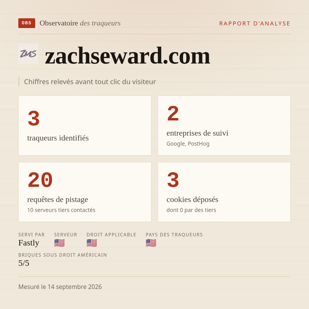zachseward.com : 3 traqueurs identifiés, 2 entreprises de suivi, 20 requêtes de pistage. Chiffres relevés avant tout clic du visiteur.