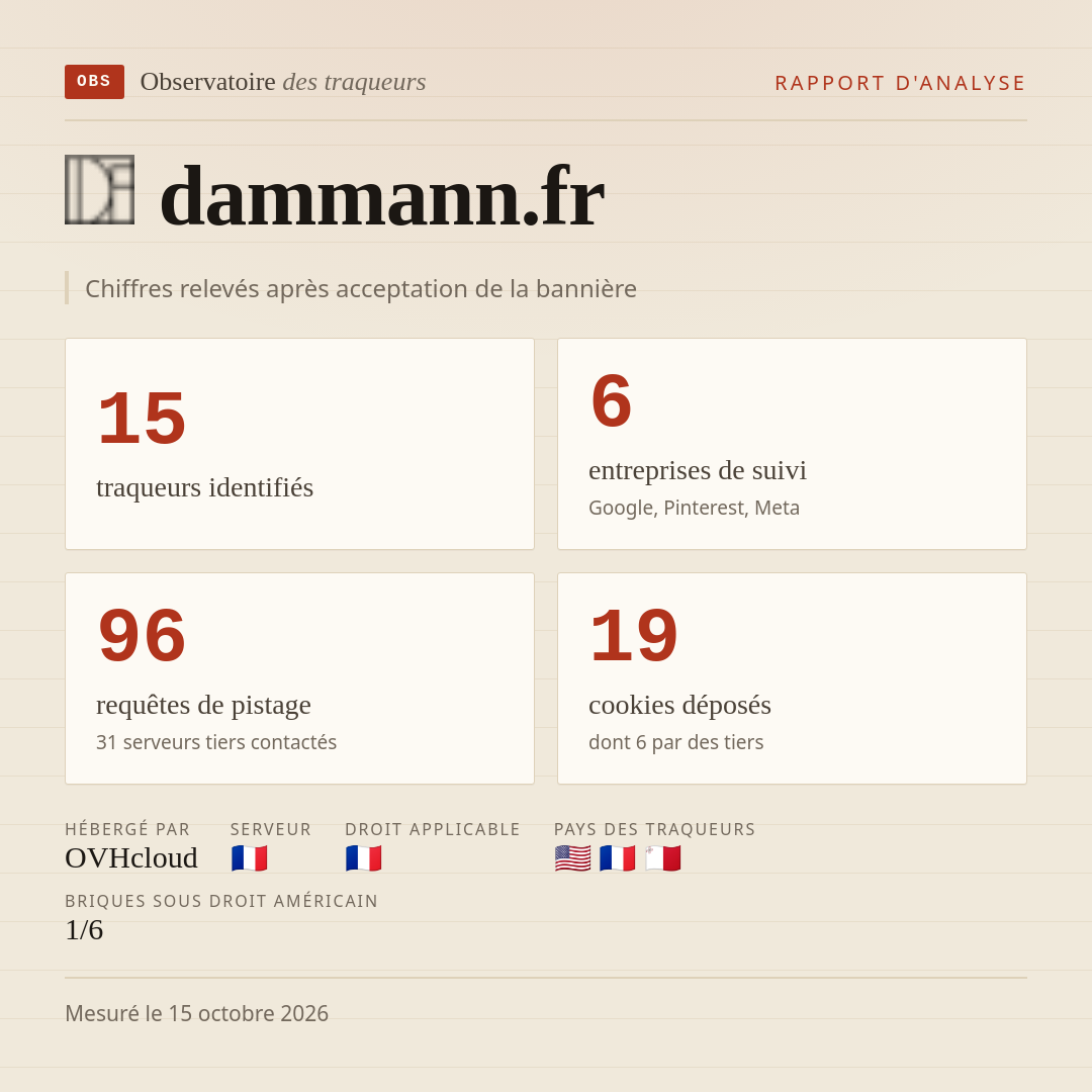 dammann.fr : 15 traqueurs identifiés, 6 entreprises de suivi, 96 requêtes de pistage. Chiffres relevés après acceptation de la bannière.