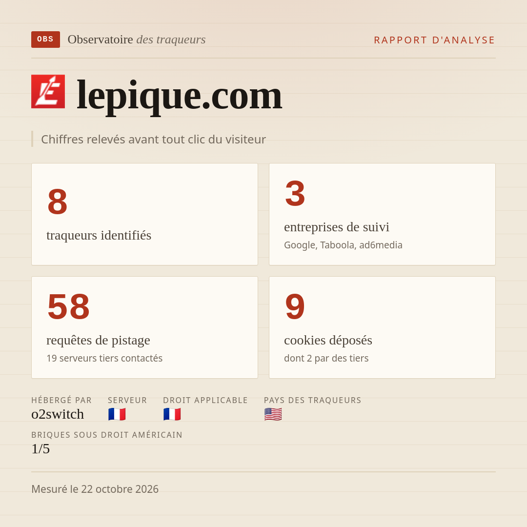 lepique.com : 8 traqueurs identifiés, 3 entreprises de suivi, 58 requêtes de pistage. Chiffres relevés avant tout clic du visiteur.
