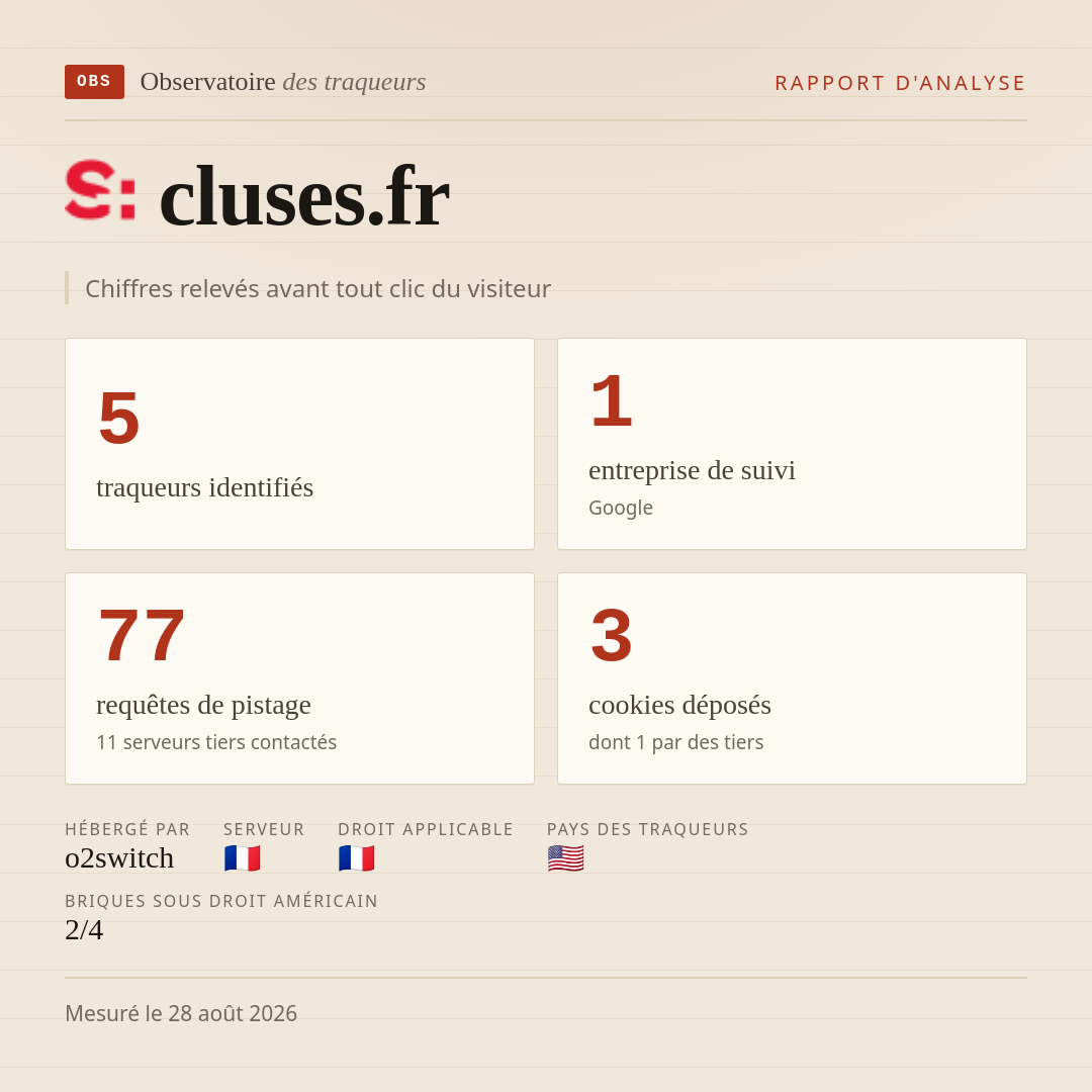 cluses.fr : 5 traqueurs identifiés, 1 entreprise de suivi, 77 requêtes de pistage. Chiffres relevés avant tout clic du visiteur.