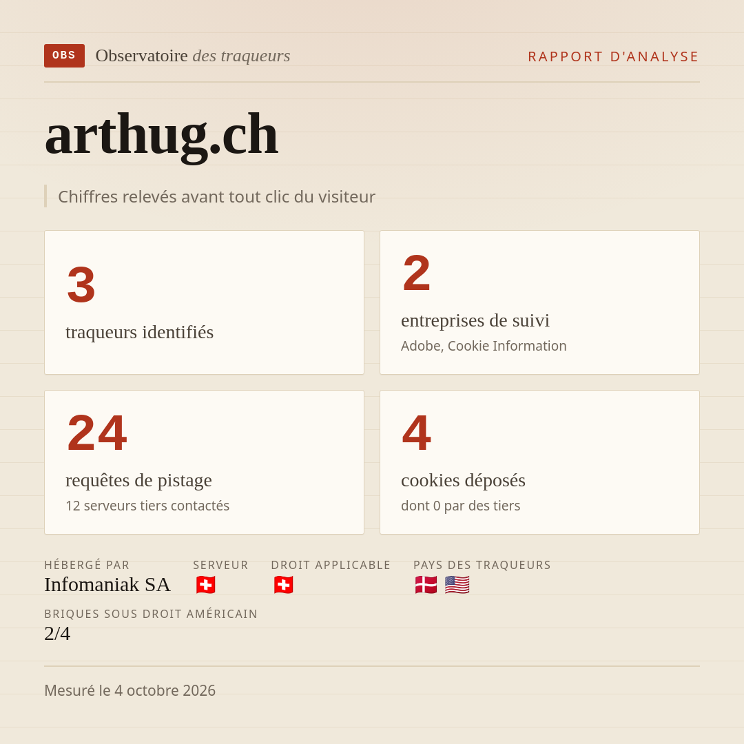 arthug.ch : 3 traqueurs identifiés, 2 entreprises de suivi, 24 requêtes de pistage. Chiffres relevés avant tout clic du visiteur.