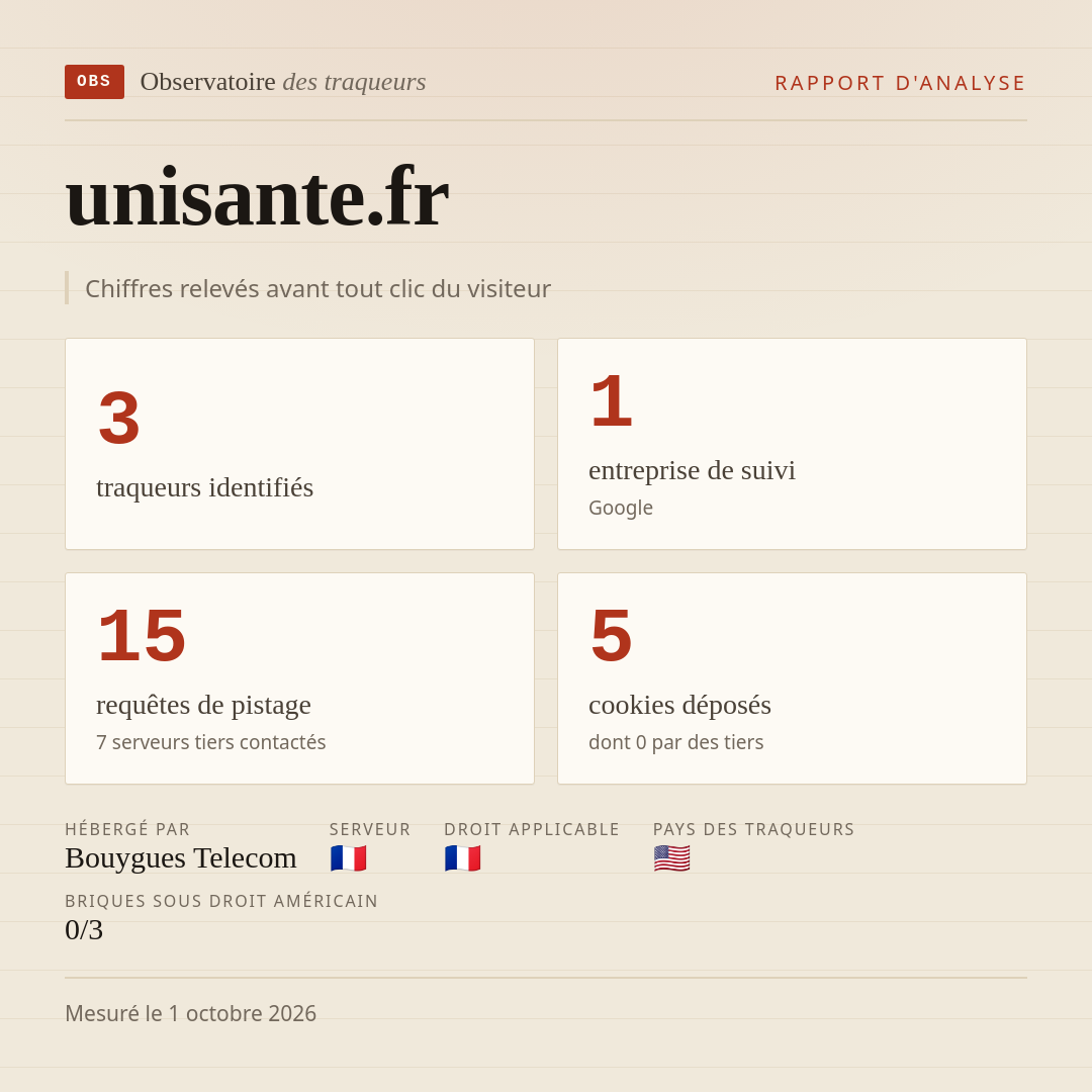 unisante.fr : 3 traqueurs identifiés, 1 entreprise de suivi, 15 requêtes de pistage. Chiffres relevés avant tout clic du visiteur.