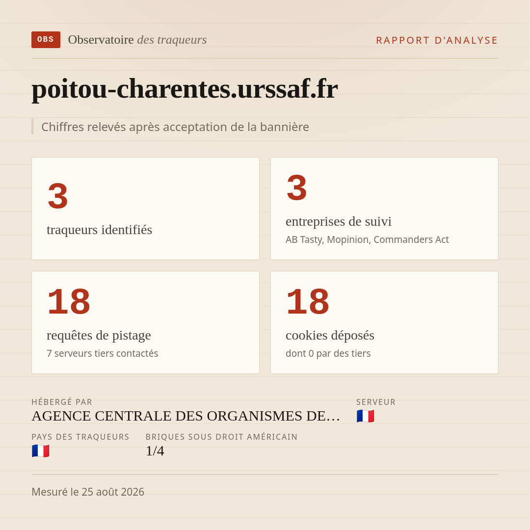 poitou-charentes.urssaf.fr : 3 traqueurs identifiés, 3 entreprises de suivi, 18 requêtes de pistage. Chiffres relevés après acceptation de la bannière.