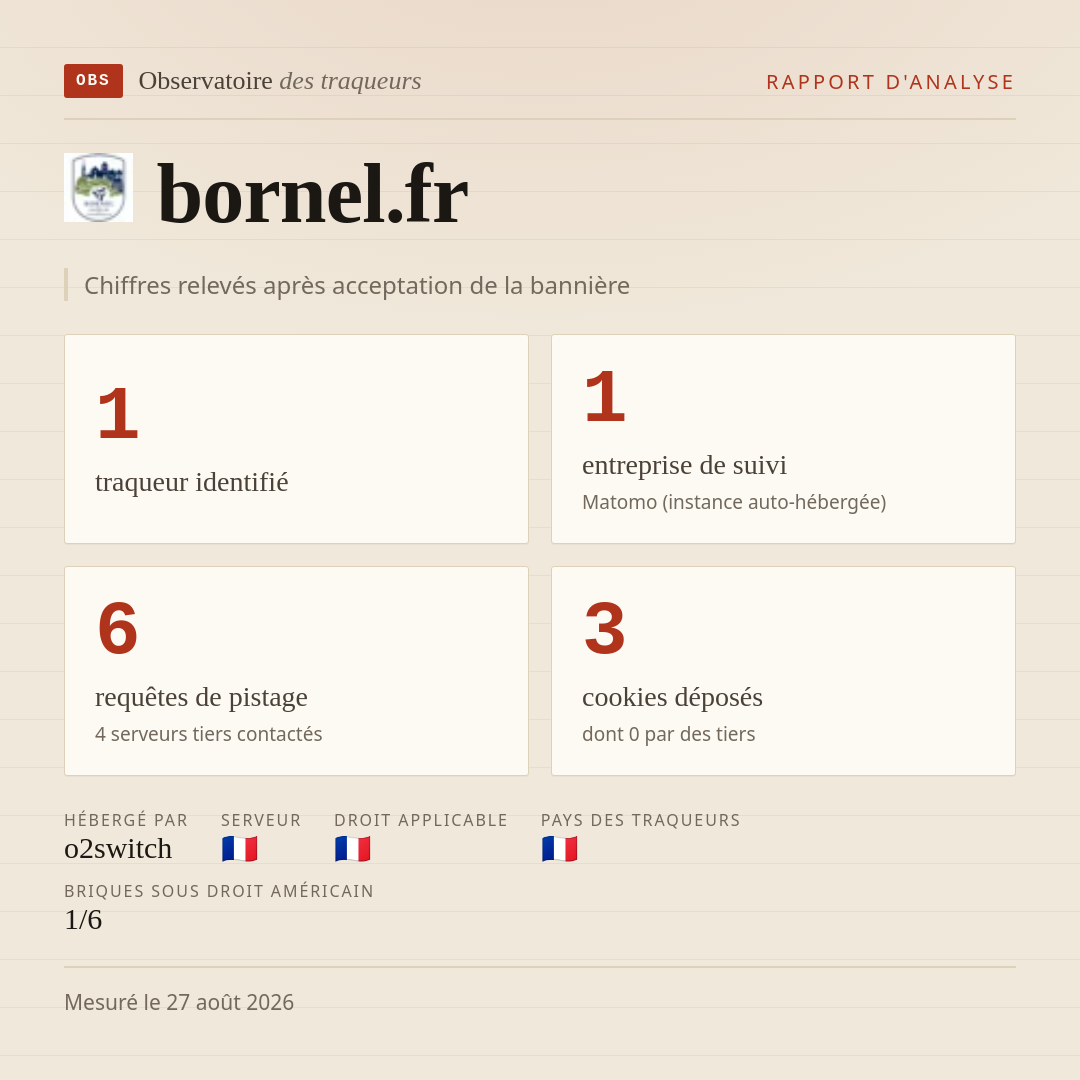 bornel.fr : 1 traqueur identifié, 1 entreprise de suivi, 6 requêtes de pistage. Chiffres relevés après acceptation de la bannière.