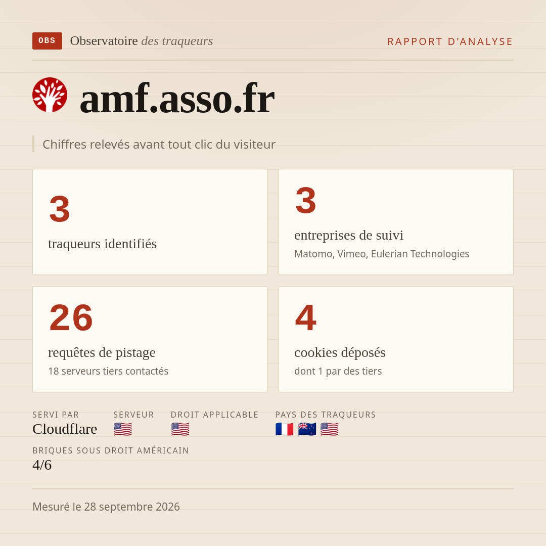 amf.asso.fr : 3 traqueurs identifiés, 3 entreprises de suivi, 26 requêtes de pistage. Chiffres relevés avant tout clic du visiteur.