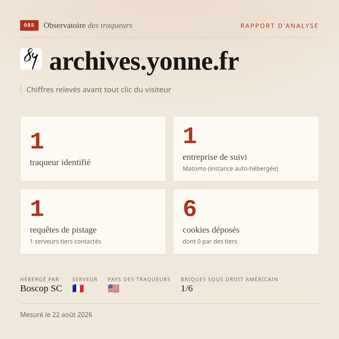 archives.yonne.fr : 1 traqueur identifié, 1 entreprise de suivi, 1 requêtes de pistage. Chiffres relevés avant tout clic du visiteur.